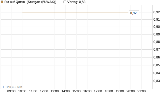 Put auf Qorvo [J.P. Morgan Structured Products B.V.] Chart