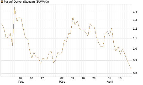 Put auf Qorvo [J.P. Morgan Structured Products B.V.] Chart
