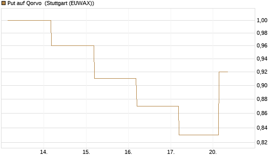 Put auf Qorvo [J.P. Morgan Structured Products B.V.] Chart