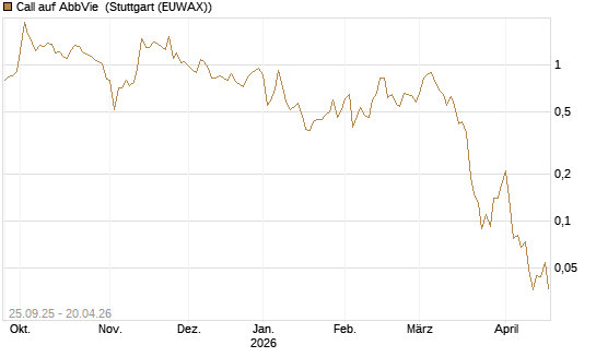Call auf AbbVie [J.P. Morgan Structured Products B.V.] Chart