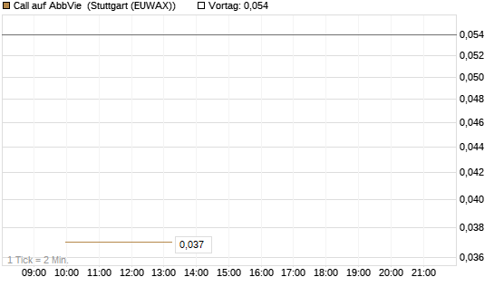 Call auf AbbVie [J.P. Morgan Structured Products B.V.] Chart