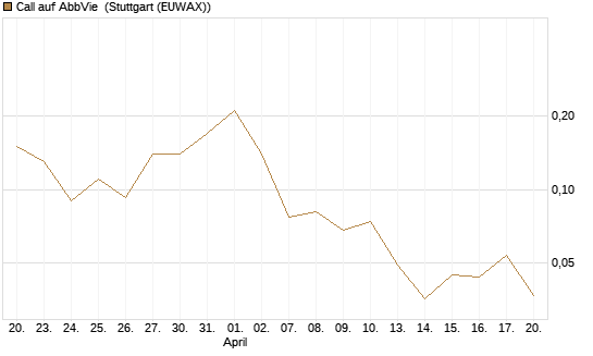 Call auf AbbVie [J.P. Morgan Structured Products B.V.] Chart