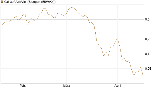 Call auf AbbVie [J.P. Morgan Structured Products B.V.] Chart