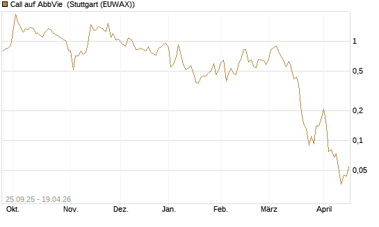 Call auf AbbVie [J.P. Morgan Structured Products B.V.] Chart
