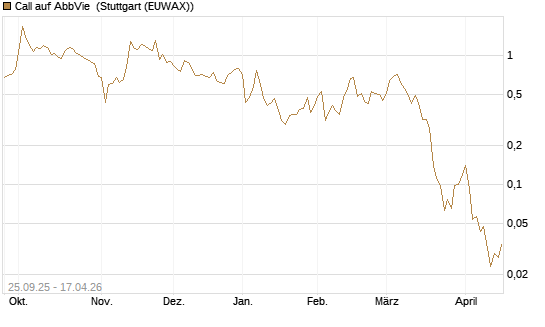 Call auf AbbVie [J.P. Morgan Structured Products B.V.] Chart