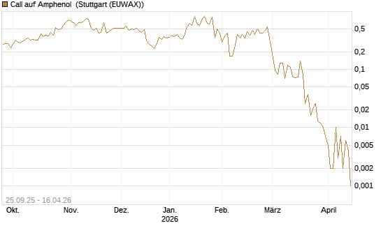 Call auf Amphenol [J.P. Morgan Structured Products B.V.] Chart
