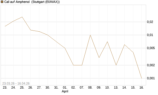 Call auf Amphenol [J.P. Morgan Structured Products B.V.] Chart