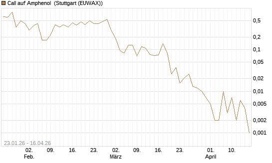 Call auf Amphenol [J.P. Morgan Structured Products B.V.] Chart