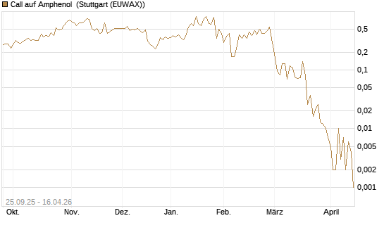 Call auf Amphenol [J.P. Morgan Structured Products B.V.] Chart