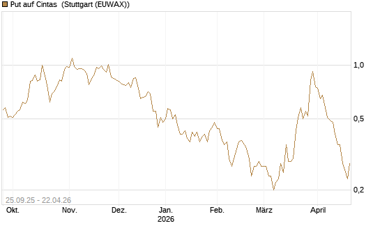 Put auf Cintas [J.P. Morgan Structured Products B.V.] Chart