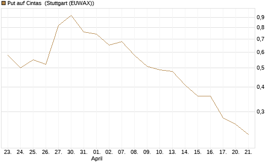 Put auf Cintas [J.P. Morgan Structured Products B.V.] Chart