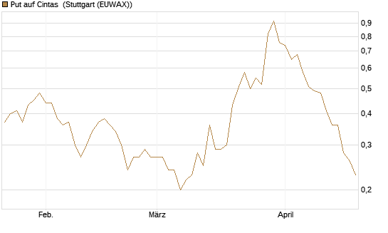 Put auf Cintas [J.P. Morgan Structured Products B.V.] Chart