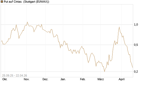 Put auf Cintas [J.P. Morgan Structured Products B.V.] Chart