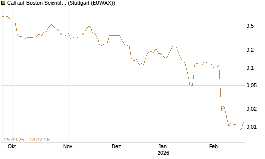 Call auf Boston Scientific [J.P. Morgan Structured Products B.V.] Chart