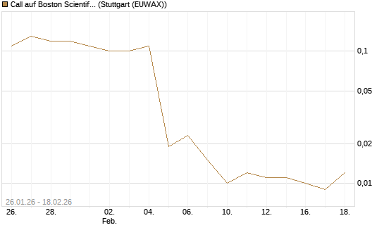 Call auf Boston Scientific [J.P. Morgan Structured Products B.V.] Chart
