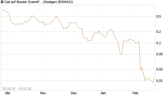 Call auf Boston Scientific [J.P. Morgan Structured Products B.V.] Chart