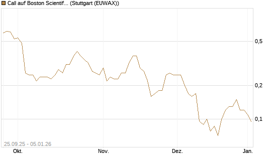 Call auf Boston Scientific [J.P. Morgan Structured Products B.V.] Chart