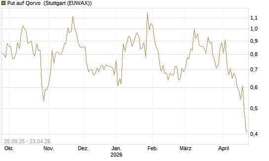 Put auf Qorvo [J.P. Morgan Structured Products B.V.] Chart