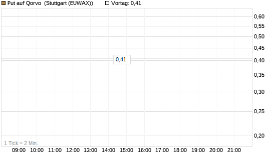 Put auf Qorvo [J.P. Morgan Structured Products B.V.] Chart