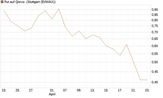 Put auf Qorvo [J.P. Morgan Structured Products B.V.] Chart