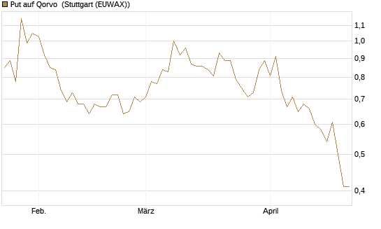 Put auf Qorvo [J.P. Morgan Structured Products B.V.] Chart
