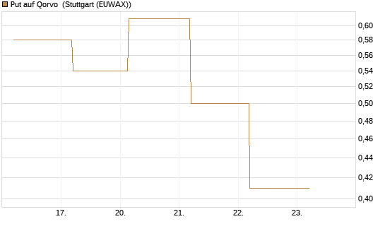 Put auf Qorvo [J.P. Morgan Structured Products B.V.] Chart