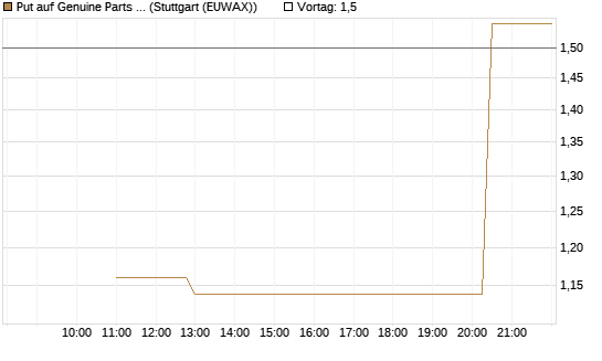 Put auf Genuine Parts Company [J.P. Morgan Structured Products B.V.] Chart