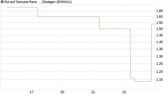 Put auf Genuine Parts Company [J.P. Morgan Structured Products B.V.] Chart