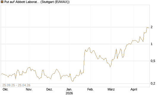 Put auf Abbott Laboratories [J.P. Morgan Structured Products B.V.] Chart