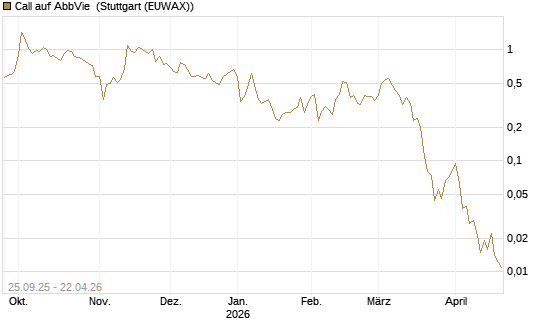 Call auf AbbVie [J.P. Morgan Structured Products B.V.] Chart