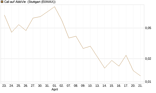 Call auf AbbVie [J.P. Morgan Structured Products B.V.] Chart