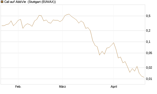 Call auf AbbVie [J.P. Morgan Structured Products B.V.] Chart
