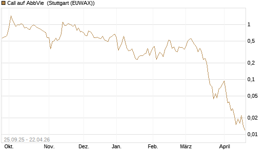 Call auf AbbVie [J.P. Morgan Structured Products B.V.] Chart