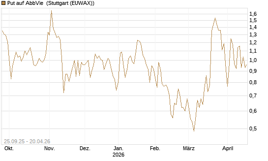 Put auf AbbVie [J.P. Morgan Structured Products B.V.] Chart