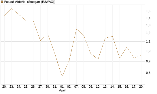 Put auf AbbVie [J.P. Morgan Structured Products B.V.] Chart