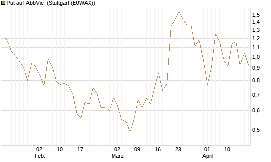 Put auf AbbVie [J.P. Morgan Structured Products B.V.] Chart