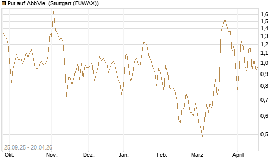 Put auf AbbVie [J.P. Morgan Structured Products B.V.] Chart