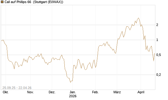 Call auf Phillips 66 [J.P. Morgan Structured Products B.V.] Chart