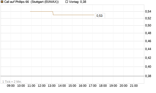 Call auf Phillips 66 [J.P. Morgan Structured Products B.V.] Chart