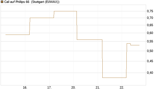 Call auf Phillips 66 [J.P. Morgan Structured Products B.V.] Chart
