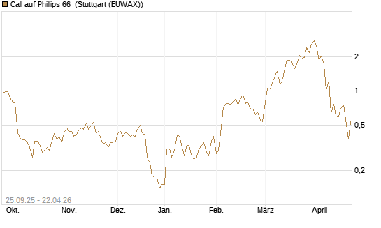 Call auf Phillips 66 [J.P. Morgan Structured Products B.V.] Chart