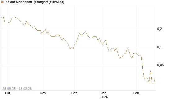 Put auf McKesson [J.P. Morgan Structured Products B.V.] Chart