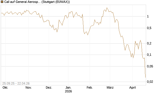 Call auf General Aerospace Co [J.P. Morgan Structured Products B.V.] Chart