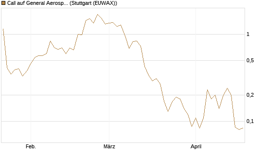Call auf General Aerospace Co [J.P. Morgan Structured Products B.V.] Chart