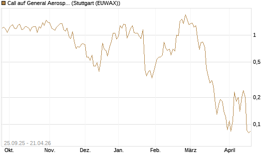 Call auf General Aerospace Co [J.P. Morgan Structured Products B.V.] Chart