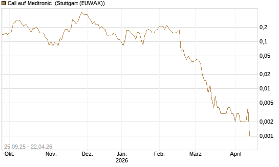 Call auf Medtronic [J.P. Morgan Structured Products B.V.] Chart