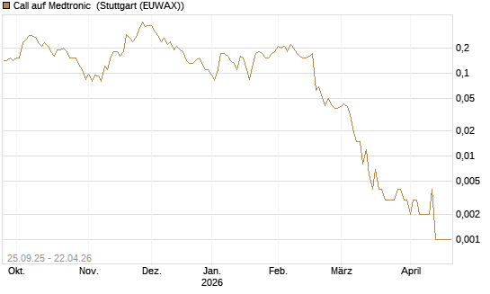 Call auf Medtronic [J.P. Morgan Structured Products B.V.] Chart