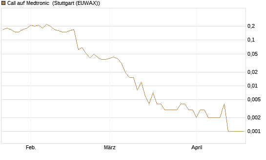 Call auf Medtronic [J.P. Morgan Structured Products B.V.] Chart