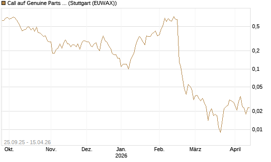 Call auf Genuine Parts Company [J.P. Morgan Structured Products B.V.] Chart