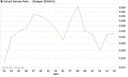 Call auf Genuine Parts Company [J.P. Morgan Structured Products B.V.] Chart